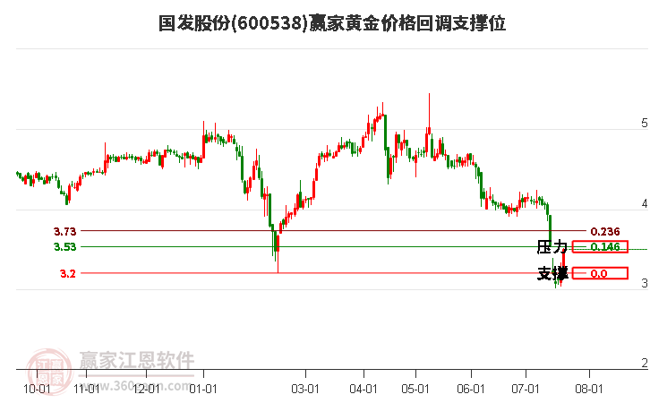 600538国发股份黄金价格回调支撑位工具