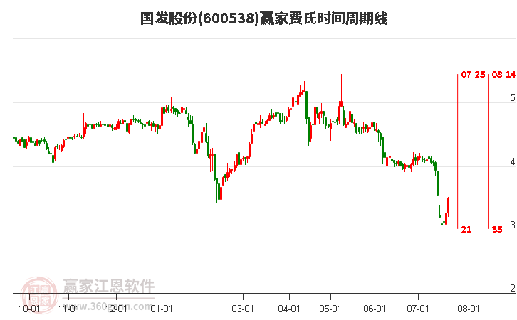 600538国发股份费氏时间周期线工具