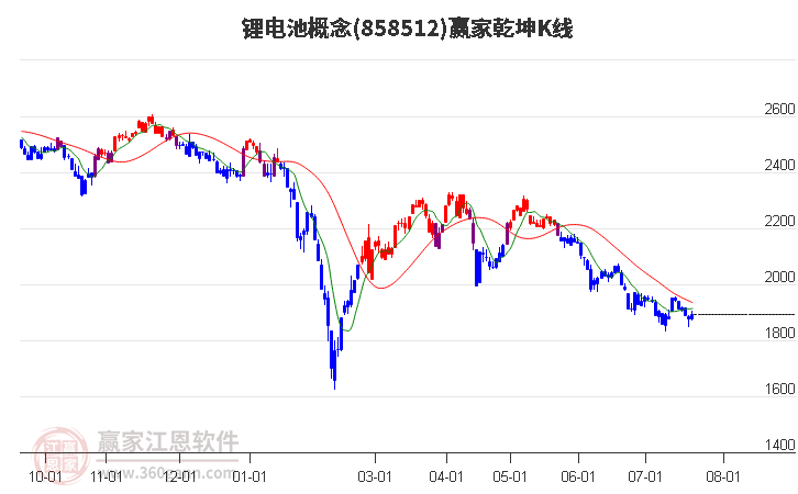 858512锂电池赢家乾坤K线工具