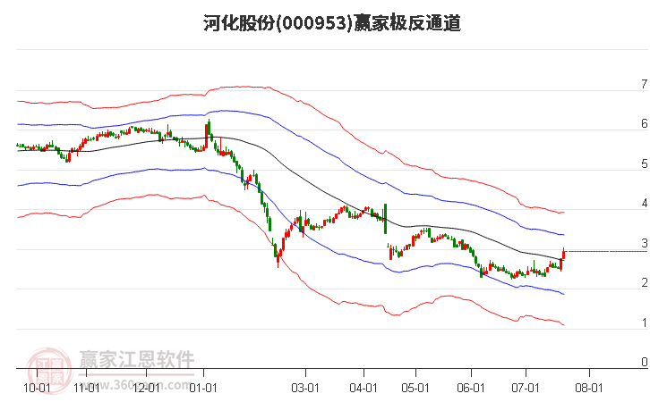 000953河化股份赢家极反通道工具