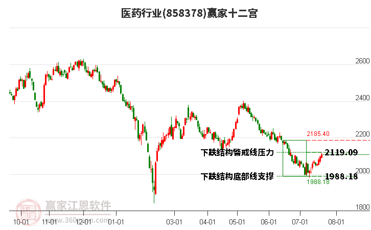 858378医药赢家十二宫工具