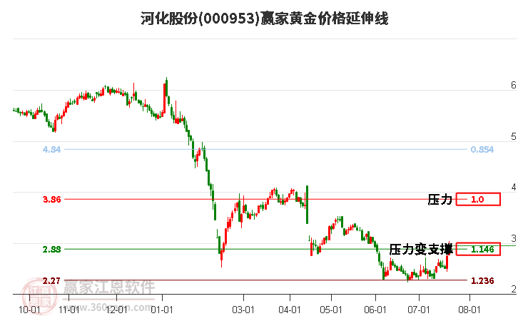 000953河化股份黄金价格延伸线工具