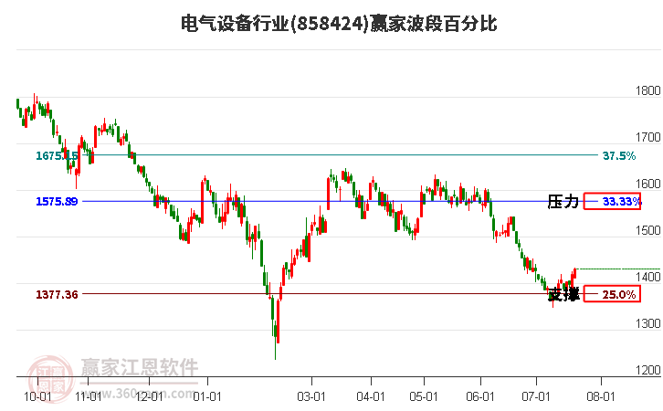 电气设备行业波段百分比工具