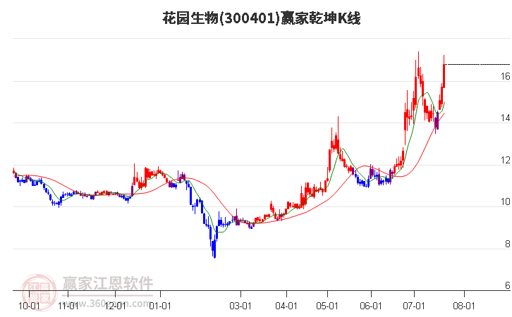 300401花园生物赢家乾坤K线工具