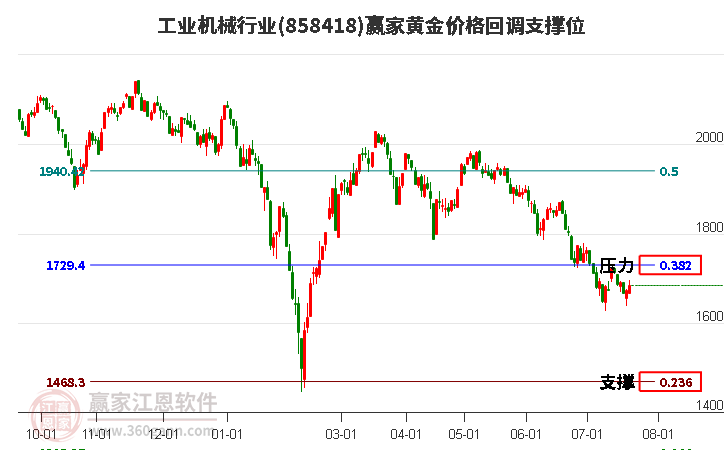 工业机械行业黄金价格回调支撑位工具