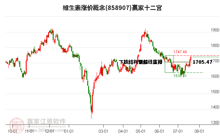 858907维生素涨价赢家十二宫工具