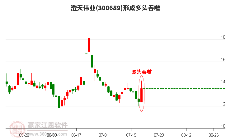 澄天伟业300689形成多头吞噬组合形态