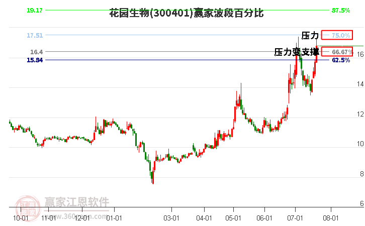 300401花园生物波段百分比工具