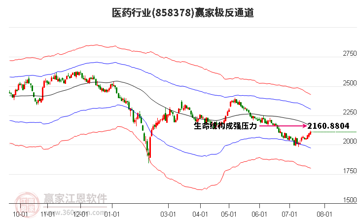 858378医药赢家极反通道工具