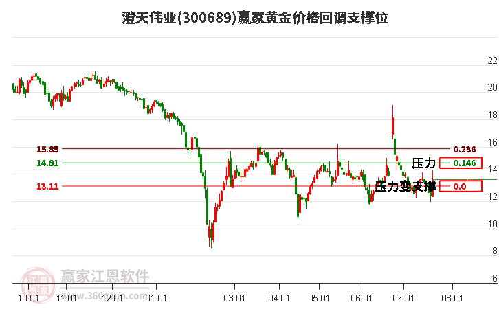 300689澄天伟业黄金价格回调支撑位工具