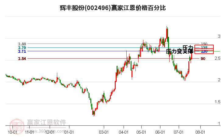 002496辉丰股份江恩价格百分比工具