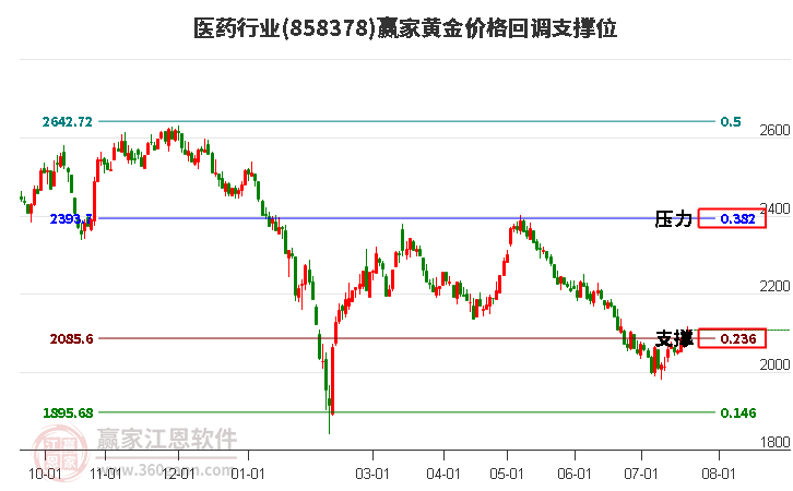 医药行业黄金价格回调支撑位工具