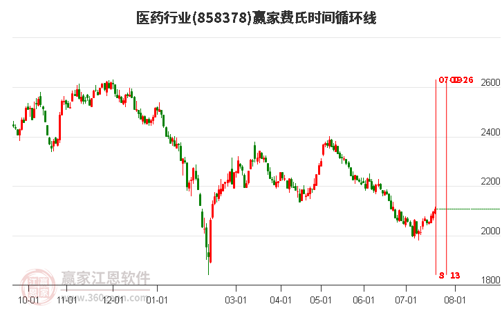 医药行业费氏时间循环线工具