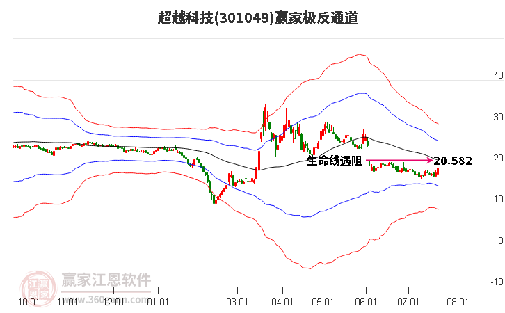 301049超越科技赢家极反通道工具