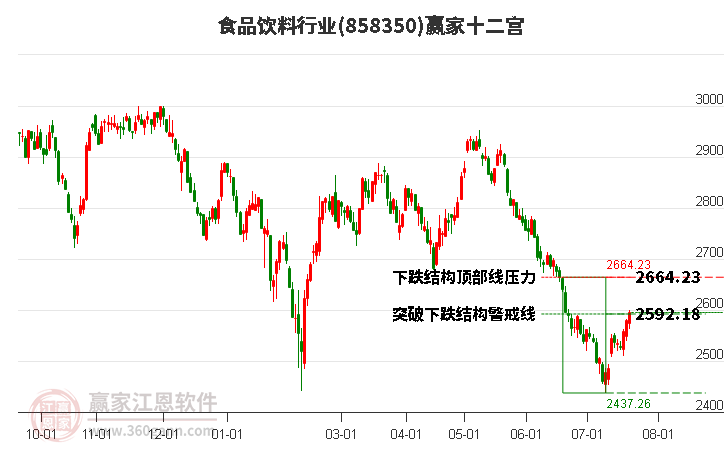 858350食品饮料赢家十二宫工具