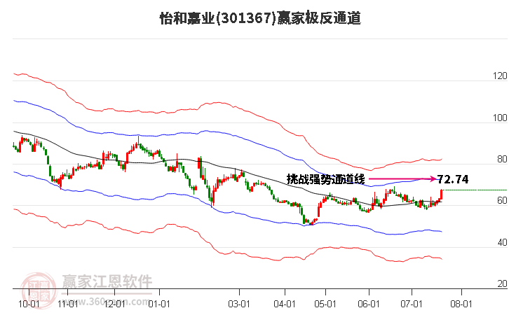 301367怡和嘉業(yè)贏家極反通道工具