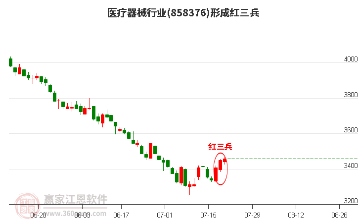 醫(yī)療器械形成底部紅三兵形態(tài)