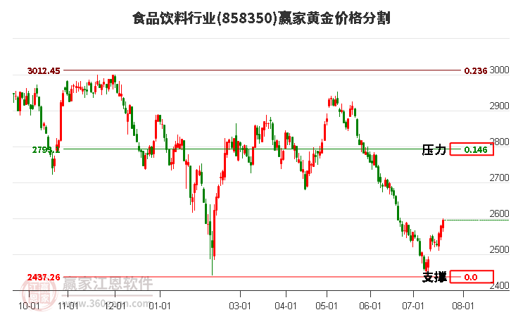 食品饮料行业黄金价格分割工具