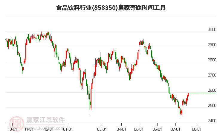 食品饮料行业等距时间周期线工具