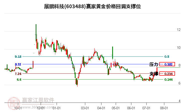 603488展鹏科技黄金价格回调支撑位工具