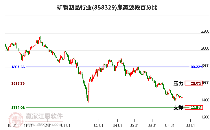 矿物制品行业波段百分比工具