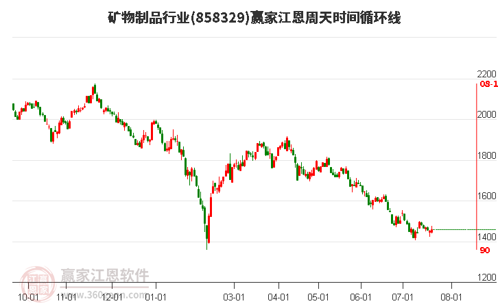 矿物制品行业江恩周天时间循环线工具