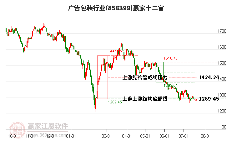 858399广告包装赢家十二宫工具