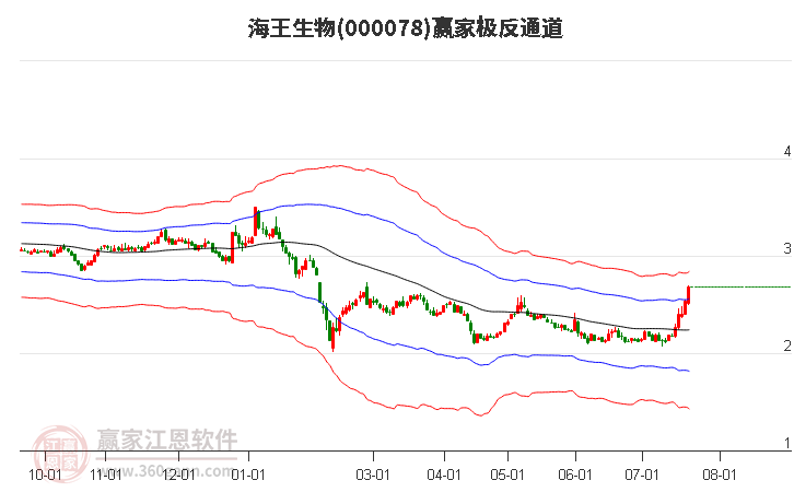 000078海王生物赢家极反通道工具