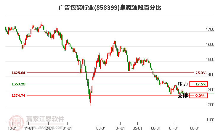 广告包装行业波段百分比工具