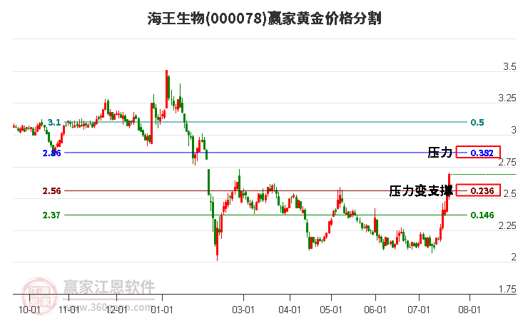 000078海王生物黄金价格分割工具