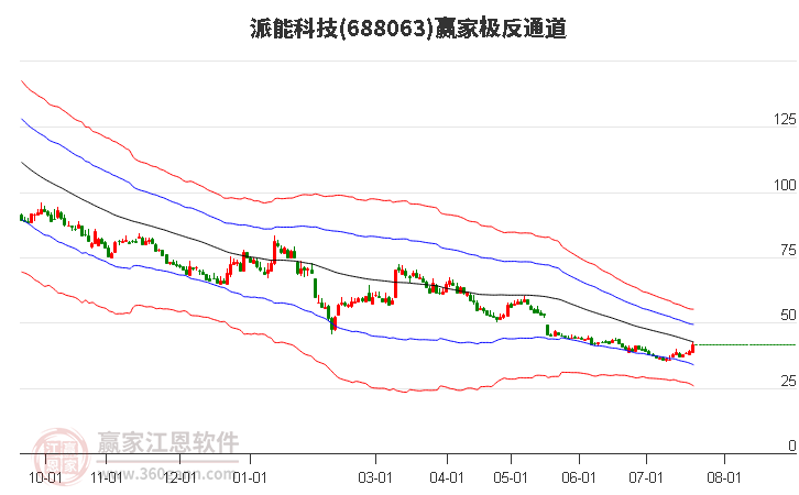 688063派能科技赢家极反通道工具