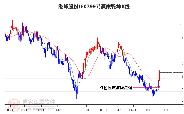 603997继峰股份赢家乾坤K线工具