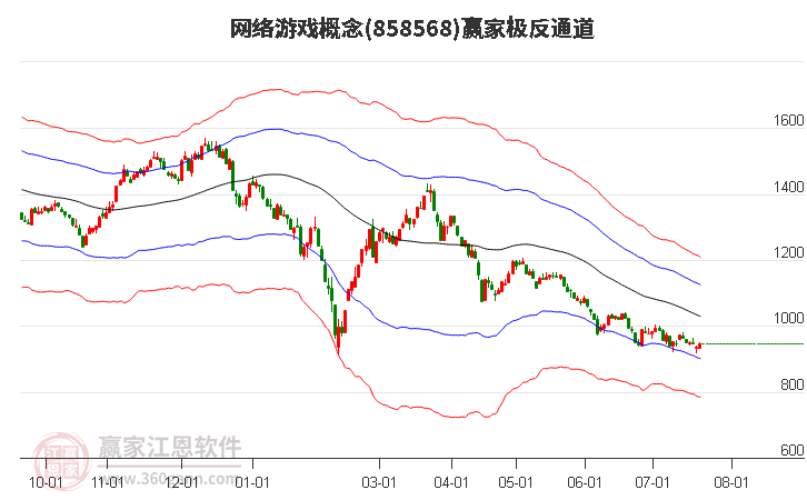 858568网络游戏赢家极反通道工具