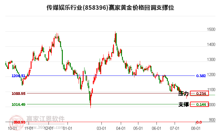 传媒娱乐行业黄金价格回调支撑位工具