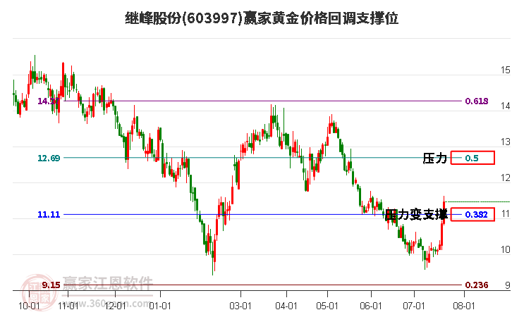 603997继峰股份黄金价格回调支撑位工具