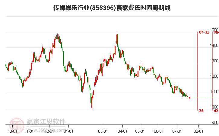 传媒娱乐行业费氏时间周期线工具