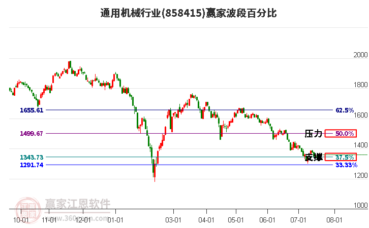 通用机械行业波段百分比工具