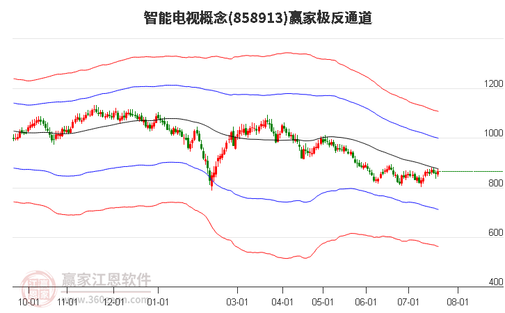 858913智能电视赢家极反通道工具