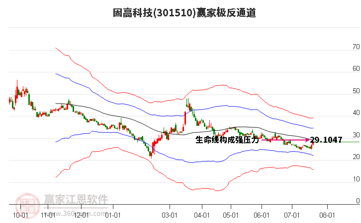 301510固高科技赢家极反通道工具