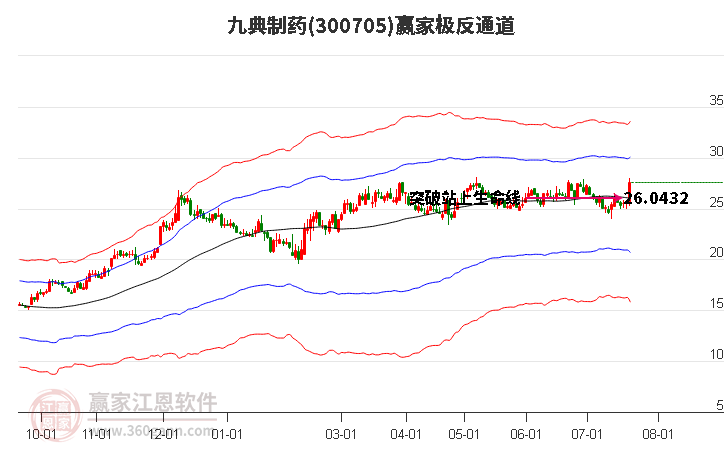 300705九典制药赢家极反通道工具