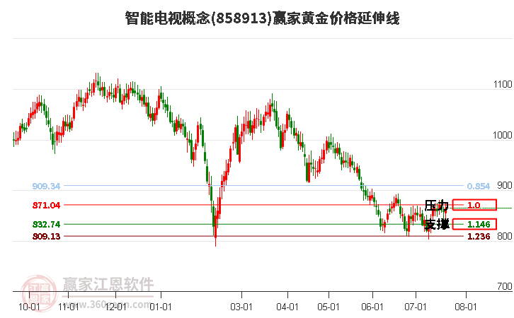 智能电视概念黄金价格延伸线工具