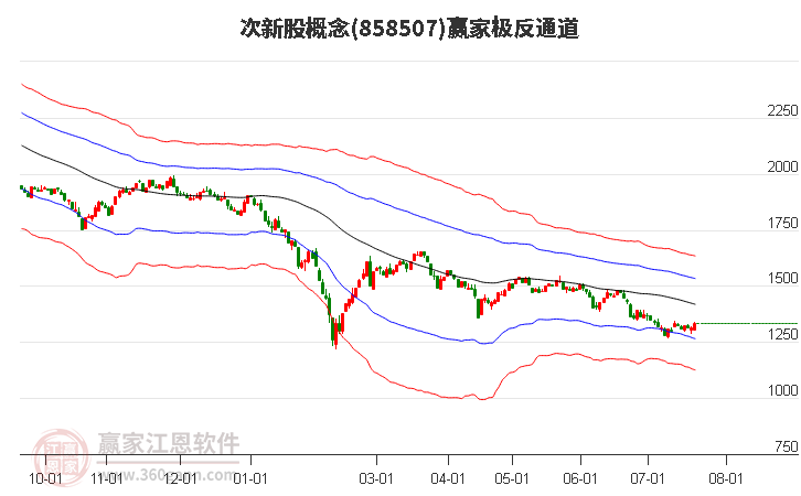 858507次新股赢家极反通道工具