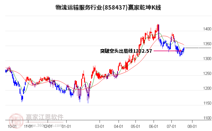 858437物流运输服务赢家乾坤K线工具
