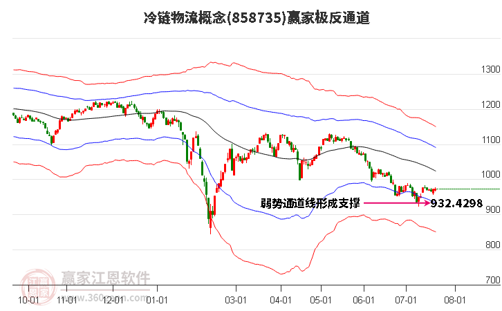 858735冷链物流赢家极反通道工具