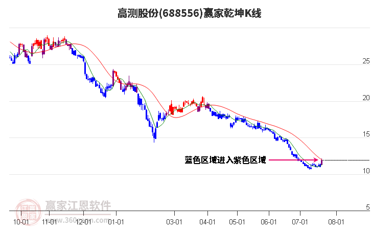 688556高测股份赢家乾坤K线工具