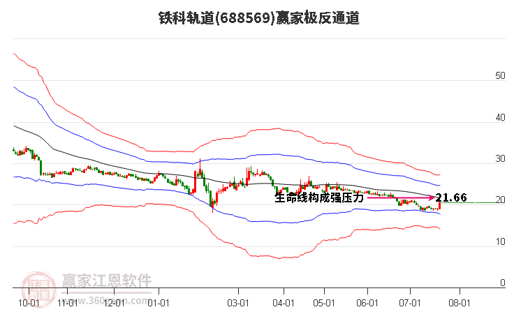 688569铁科轨道赢家极反通道工具