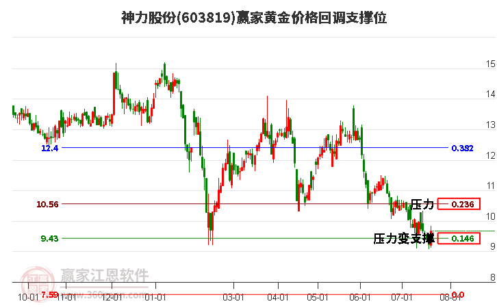 603819神力股份黄金价格回调支撑位工具