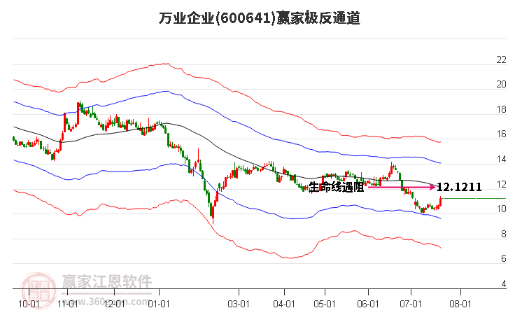 600641萬業企業贏家極反通道工具