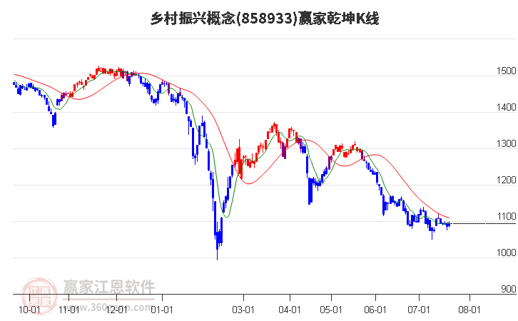 858933鄉(xiāng)村振興贏家乾坤K線工具