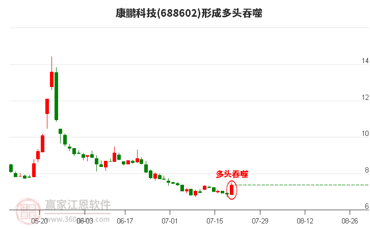688602康鵬科技形成多頭吞噬組合形態(tài)